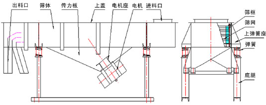 直線振動篩內(nèi)部結(jié)構(gòu)：出料口，篩體，傳力板，上蓋，電機(jī)座，電機(jī)，進(jìn)料口，篩框，篩網(wǎng)，上彈簧座，彈簧，底腿。