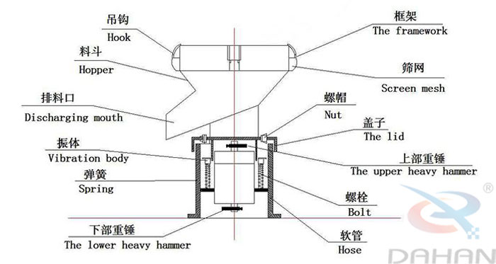 450型過濾篩結(jié)構(gòu)：吊鉤，料斗，排料口，振體，彈簧，下部重錘，篩網(wǎng)，螺帽，蓋子，上部重錘，螺栓，軟管。