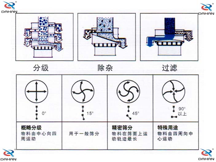 旋振篩結(jié)構(gòu)原理示意圖：概率分級(jí)，物料由中心向四周運(yùn)動(dòng)，精密篩分：物料在篩面上運(yùn)動(dòng)軌跡較長(zhǎng)特殊用途：物料有四周向中心運(yùn)動(dòng)。