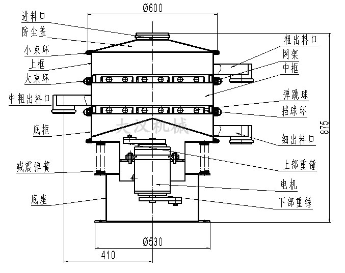 旋振篩結(jié)構(gòu)圖：進(jìn)料口，防塵蓋，大束環(huán)，網(wǎng)架，擋球環(huán)，底框。