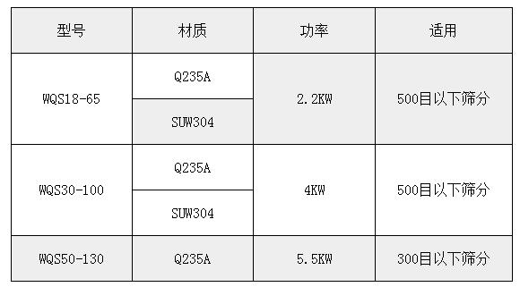 氣旋篩技術(shù)參數(shù)：功率：2.2-5.5kw適用于：500或300目一下物料的篩分。