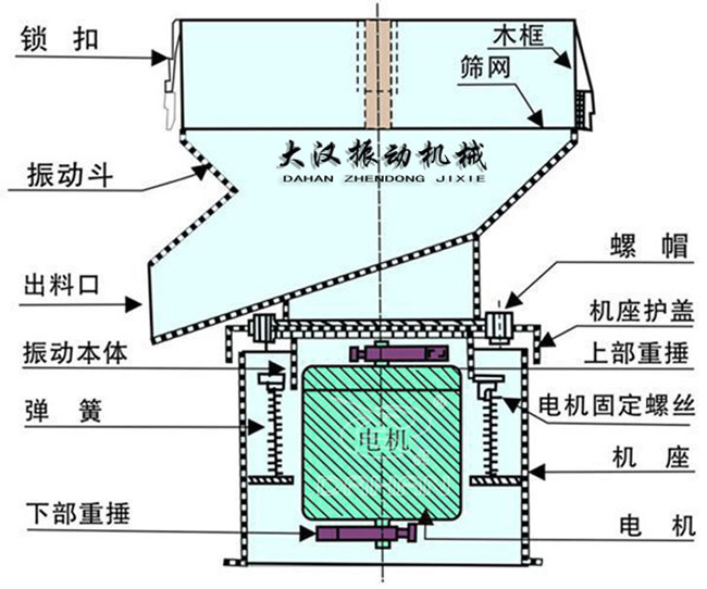 過濾篩結(jié)構(gòu)：出料口，振動本體，彈簧，篩網(wǎng)，螺帽等。