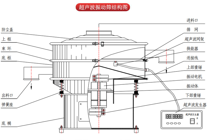 超聲波振動篩由進料口，篩網，防塵蓋，網架，出料口束環(huán)，加重塊，彈簧，機座，振動電機，下部重錘等部件組成。