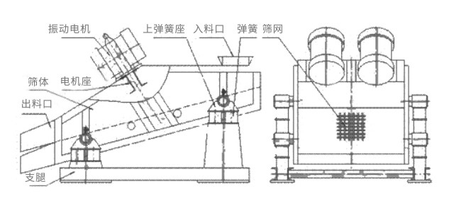 礦用振動篩主要由激振器、篩體、篩網(wǎng)、減振裝置及座架等組成