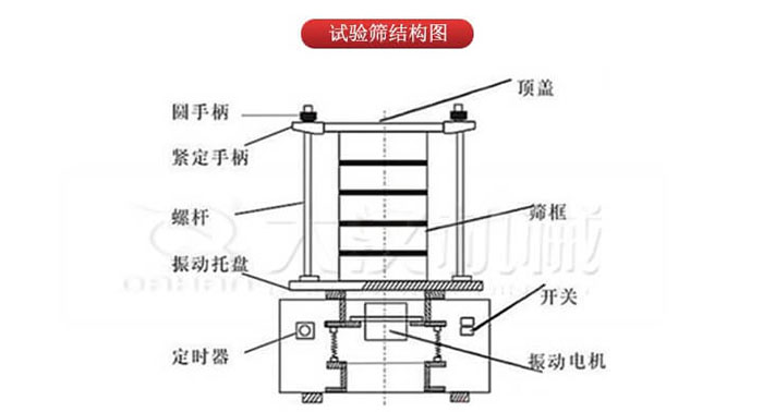 實(shí)驗(yàn)篩結(jié)構(gòu)：圓手柄，緊定手柄，螺桿，定時(shí)器，開(kāi)關(guān)等結(jié)構(gòu)