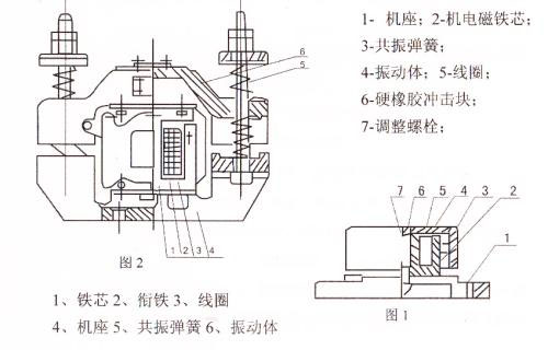 CZ電磁倉壁振動(dòng)器結(jié)構(gòu)主要：鐵芯，機(jī)座，線圈，共振彈簧，振動(dòng)體，調(diào)整螺栓等。