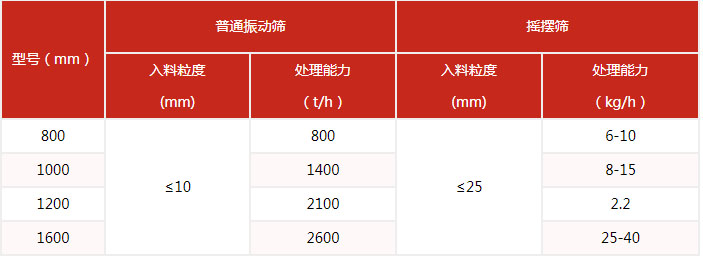 搖擺篩的篩分產(chǎn)量與該設(shè)備的網(wǎng)目細(xì)度有很多的關(guān)系。