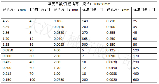 實驗篩網(wǎng)目數(shù)對應(yīng)孔徑大小：篩孔尺寸：0.15-4.75 實驗篩網(wǎng)標準