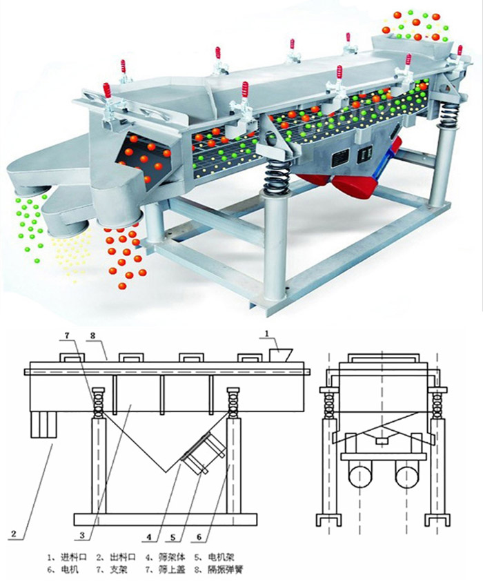 直線篩分機(jī)工作原理：該產(chǎn)品的篩分主要依靠各各部件的相互配合完成的。