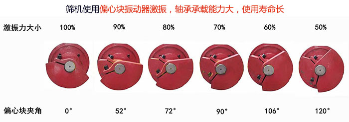 直線篩分機(jī)篩機(jī)使用偏心塊振動(dòng)器激振，軸承承載能力大，使用壽命長