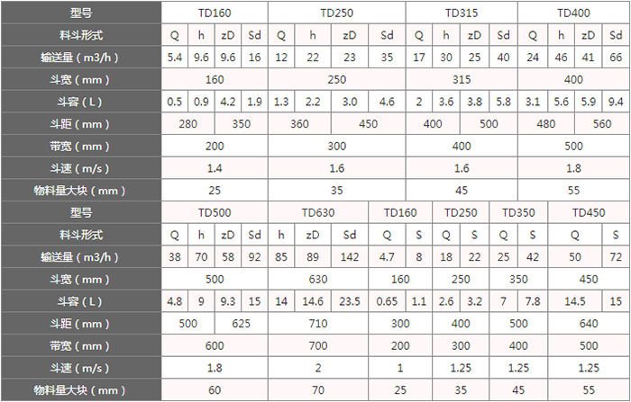 TD型斗式提升機料斗的主要因素由：型號，輸送量，斗距，斗容，斗速等。