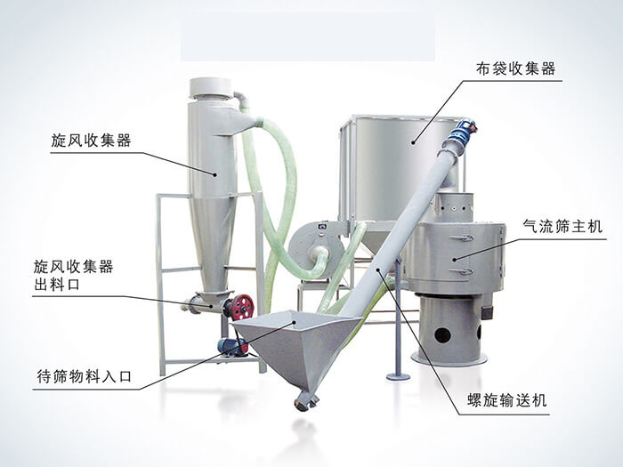 氣流篩配套設(shè)備：旋風(fēng)收集器，布袋收集器，旋風(fēng)收集器出料口，氣流篩主機，待篩物料入口，螺旋輸送器。