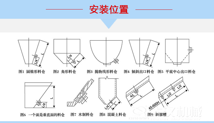 不同形狀的料倉(cāng)倉(cāng)壁振動(dòng)器安裝位置，圖1為圓錐形料倉(cāng)，圖2為角形料倉(cāng)，圖3拋物線形料倉(cāng)，圖4傾斜出口料倉(cāng)，圖5平底中心出口料倉(cāng)，圖6一個(gè)面是垂直面的料倉(cāng)，圖7木制料倉(cāng)，圖8混凝土料倉(cāng)，圖9斜溜槽。