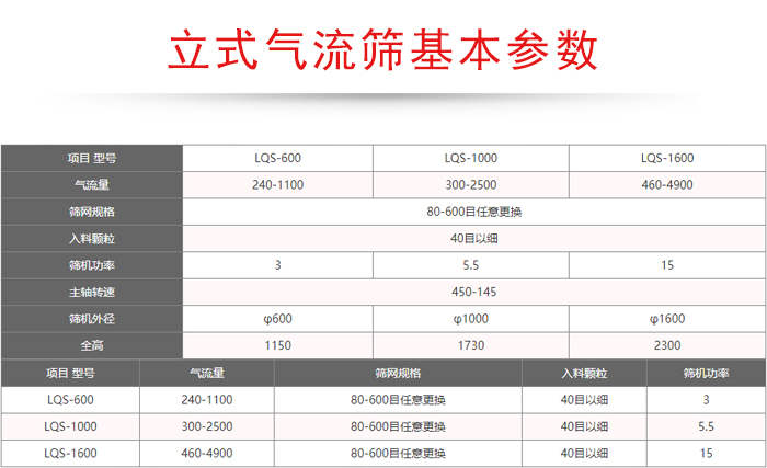 氣流量：240-4900篩網(wǎng)規(guī)格：80-600目任意更換入料顆粒：40目以細(xì)