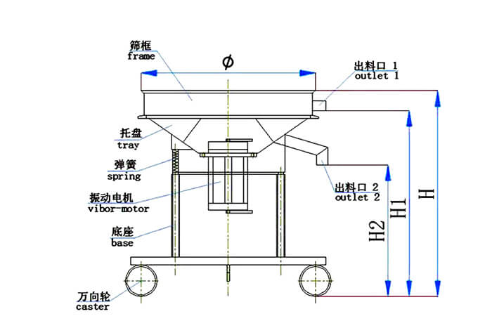 高頻篩結(jié)構(gòu)：托盤，彈簧，振動(dòng)電機(jī)，底座，萬(wàn)向輪，出料口等