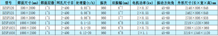 直線振動(dòng)篩型號(hào)參數(shù)表